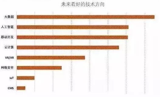 大数据的春天来了 大数据工程师或将遭疯抢_www.itpxw.cn