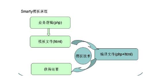 一分钟解读php smarty模板问题_www.itpxw.cn