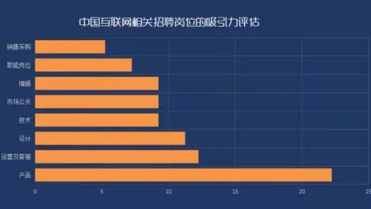 互联网产品经理薪酬一路走高 天津产品经理培训哪家好_www.itpxw.cn