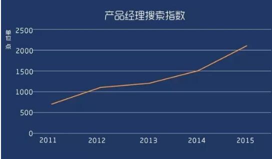 互联网产品经理薪酬一路走高 天津产品经理培训哪家好_www.itpxw.cn