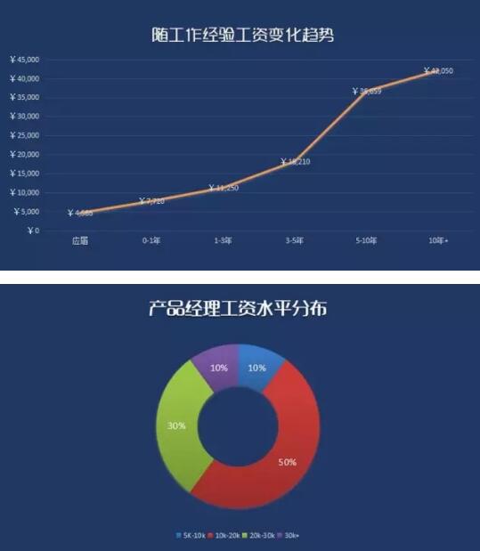 互联网产品经理薪酬一路走高 天津产品经理培训哪家好_www.itpxw.cn