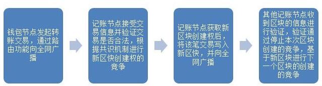 IT培训网精讲什么是区块链网络_www.itpxw.cn