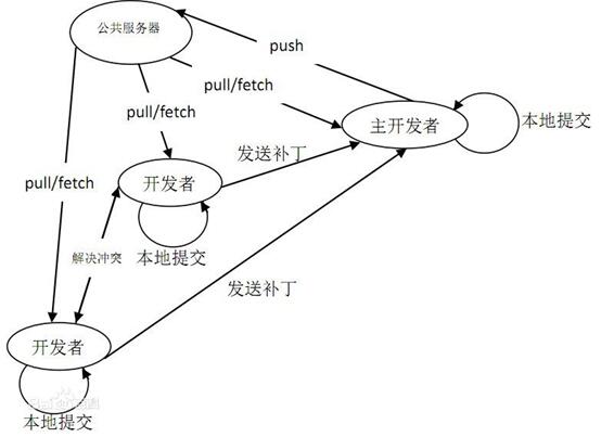 简要分析Git的安装与简单部署配置_www.itpxw.cn