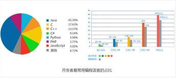 Java编程语言为何会成为程序员的最爱_www.itpxw.cn