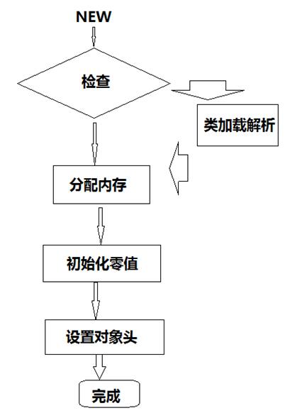 妙解Java虚拟机之对象的创建和访问_www.itpxw.cn