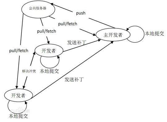 手把手传授Git安装部署技巧_www.itpxw.cn