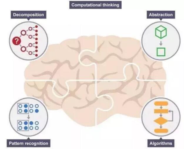 数学就能提升孩子逻辑思维 为何还要学少儿编程呢_www.itpxw.cn