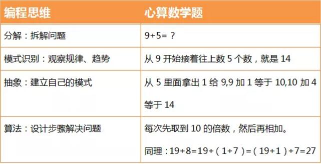 数学就能提升孩子逻辑思维 为何还要学少儿编程呢_www.itpxw.cn