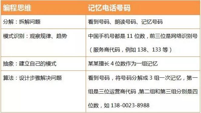 数学就能提升孩子逻辑思维 为何还要学少儿编程呢_www.itpxw.cn