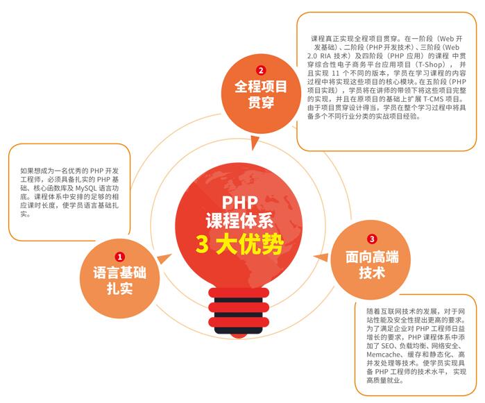 PHP课程专业介绍_www.itpxw.cn