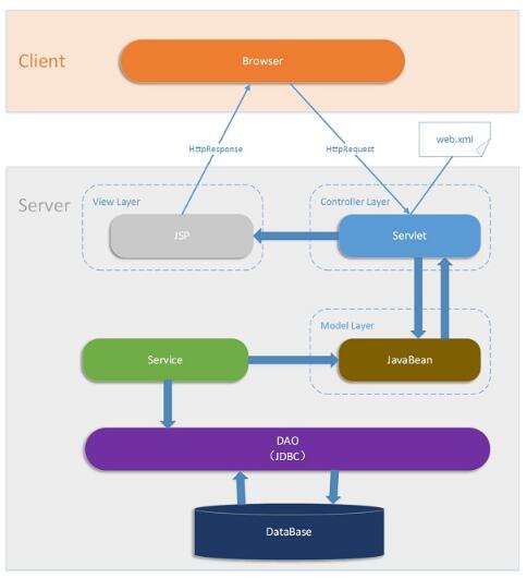 JavaEE是什么 JavaEE核心技术规范_www.itpxw.cn