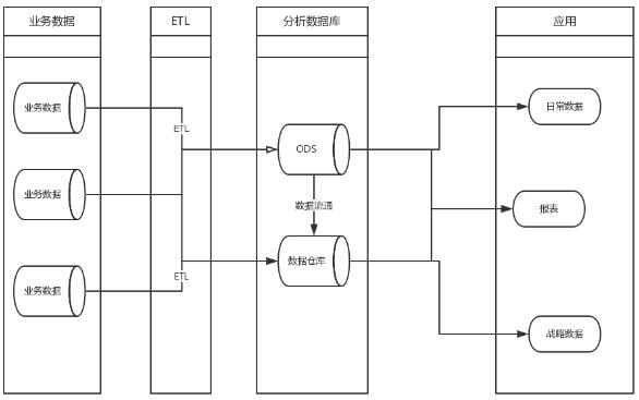 究竟ods和数据仓库两者的区别在哪里_www.itpxw.cn