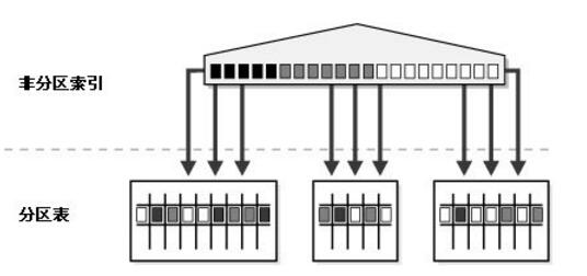 分区表是什么 普通表如何转换成分区表_www.itpxw.cn