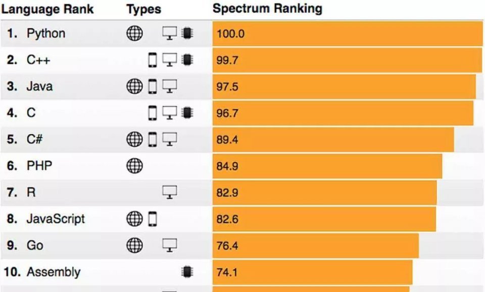 在2019年学python编程真的好吗_www.itpxw.cn