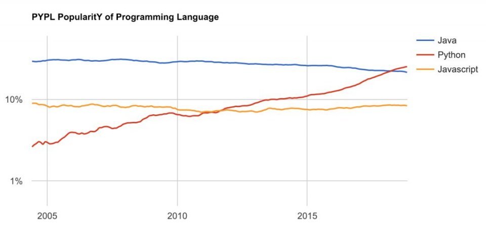 如果Python编程上位成功 java编程地位还能保住吗_www.itpxw.cn