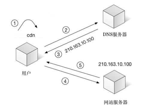 如何从哪CDN方面优化web前端性能_www.itpxw.cn