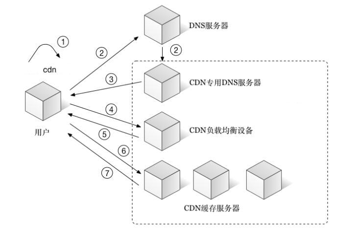 如何从哪CDN方面优化web前端性能_www.itpxw.cn