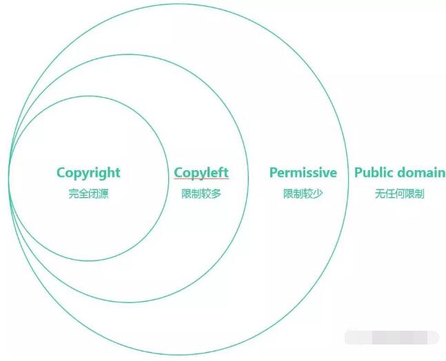 常见的开源软件license有哪些_www.itpxw.cn