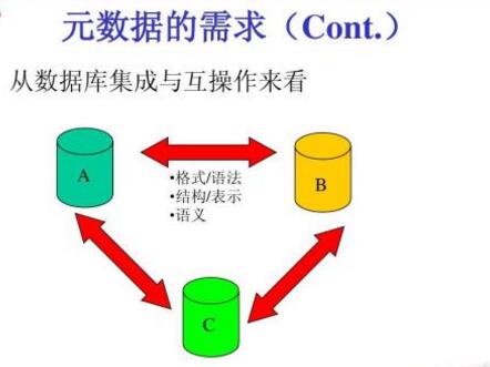 什么是元数据 元数据管理系统的作用及功能_www.itpxw.cn