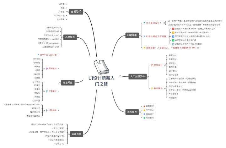 初学UI设计真的不需要报班吗_www.itpxw.cn