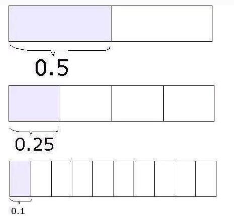 小学数学难学吗 数学建模从抽象到具体的可视化教学_www.itpxw.cn