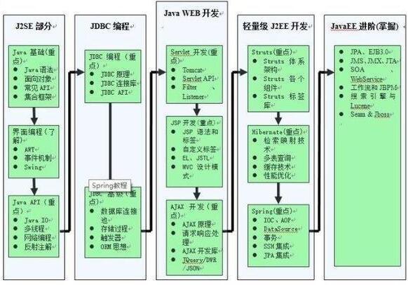 史上最全的java学习路线图 菜鸟福利来了_www.itpxw.cn