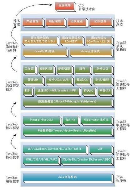 史上最全的java学习路线图 菜鸟福利来了_www.itpxw.cn