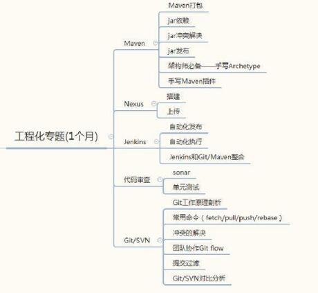 史上最全的java学习路线图 菜鸟福利来了_www.itpxw.cn