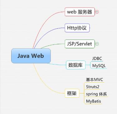 新人新看点 小白如何学好Java后端开发_www.itpxw.cn