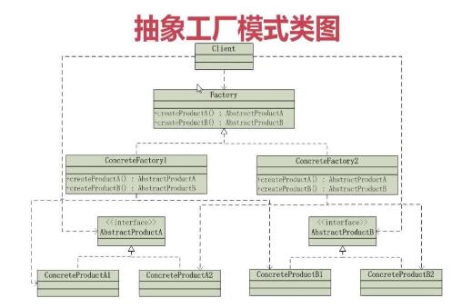 简述java抽象工厂模式_www.itpxw.cn