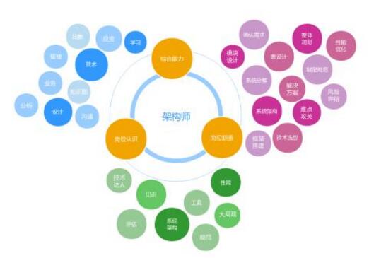 现在学什么技术最挣钱 石家庄系统架构师培训成焦点_www.itpxw.cn