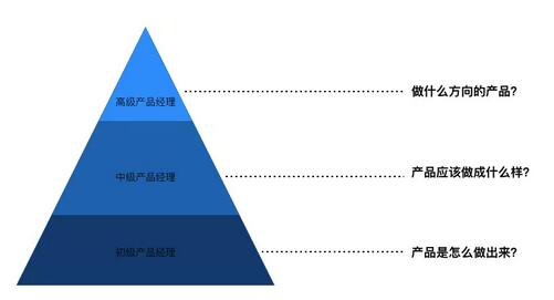 硬件产品经理从初级到高级如何进阶_www.itpxw.cn