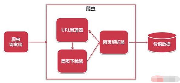 python为什么叫爬虫 python工资高还是java的高_www.itpxw.cn