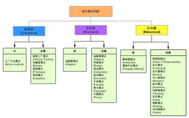 什么是设计模式 设计模式有几种分类_www.itpxw.cn