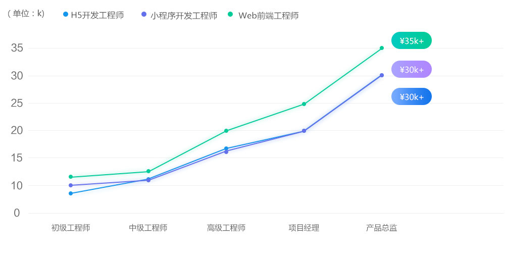 web开发培训班哪家好_www.itpxw.cn