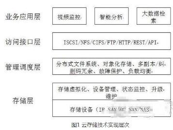 什么是云技术 解析云存储系统架构原理_www.itpxw.cn