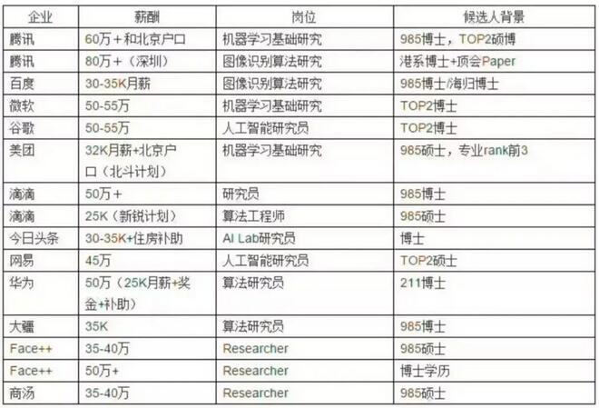 开年AI岗爆火 算法工程师薪资持续上升_www.itpxw.cn