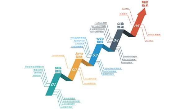 java学习路线图_IT培训网JAVA培训_4-6个月灵活选择_www.itpxw.cn