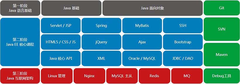 Java培训课程讲什么_Java课程内容设置有哪些_www.itpxw.cn