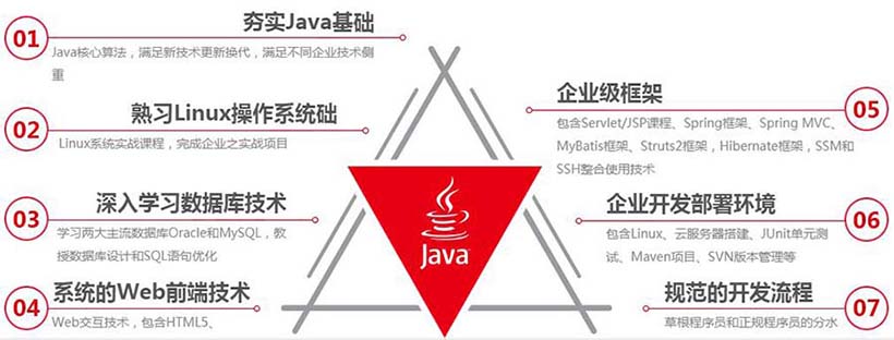 Java培训课程讲什么_Java课程内容设置有哪些_www.itpxw.cn