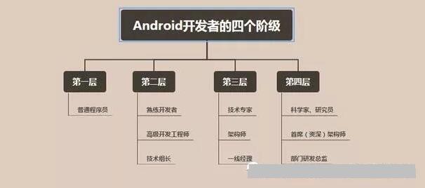 Android开发的路该怎么走