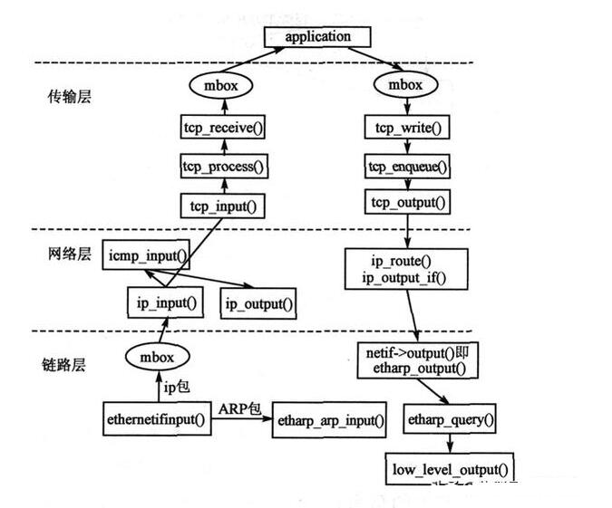 物联网中的网络协议栈LwIP很重要吗_www.itpxw.cn