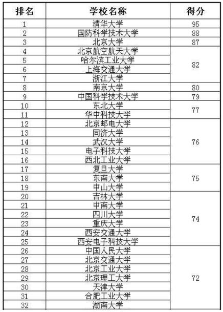 大学计算机专业排名 2019全国计算机专业大学排行榜_www.itpxw.cn