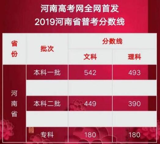 2019河南高考分数线公布 高考成绩查询及志愿填报时间敲定