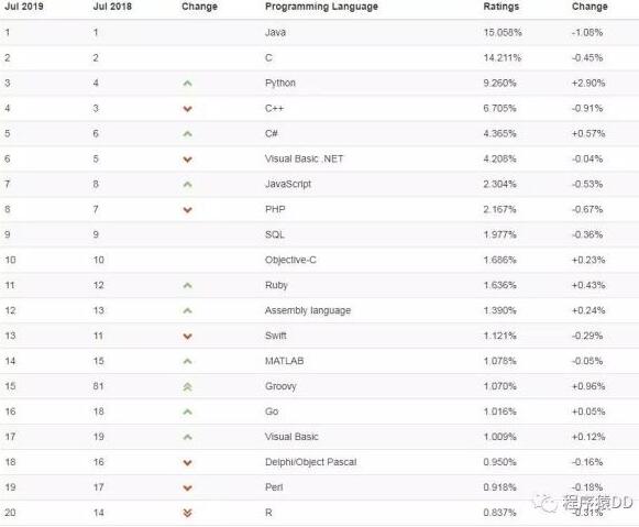 编程语言之争不消停 哪家编程语言7月排名NO1_www.itpxw.cn