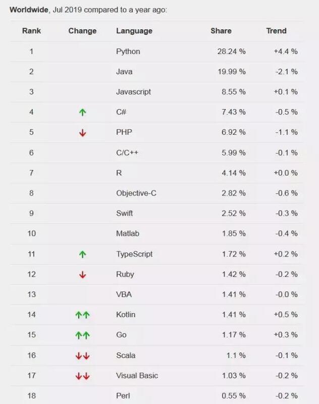 编程语言之争不消停 哪家编程语言7月排名NO1_www.itpxw.cn