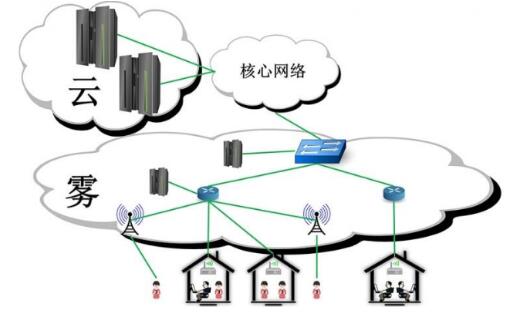 选择石家庄云计算培训班 了解云/雾/霾三大计算模式_www.itpxw.cn