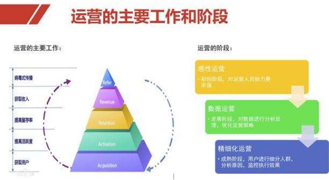 产品运营培训课程主要学什么_www.itpxw.cn