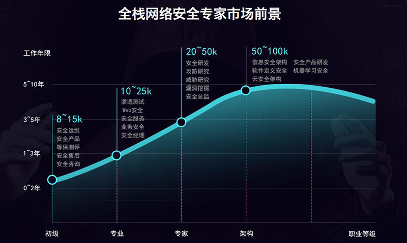 网络安全专业就业前景_网络信息安全培训哪家好_www.itpxw.cn