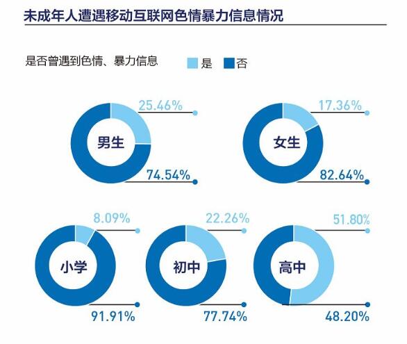 移动互联网对未成年人的伤害大吗_www.itpxw.cn